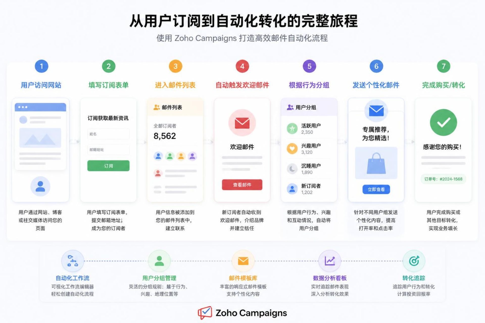 营销流程