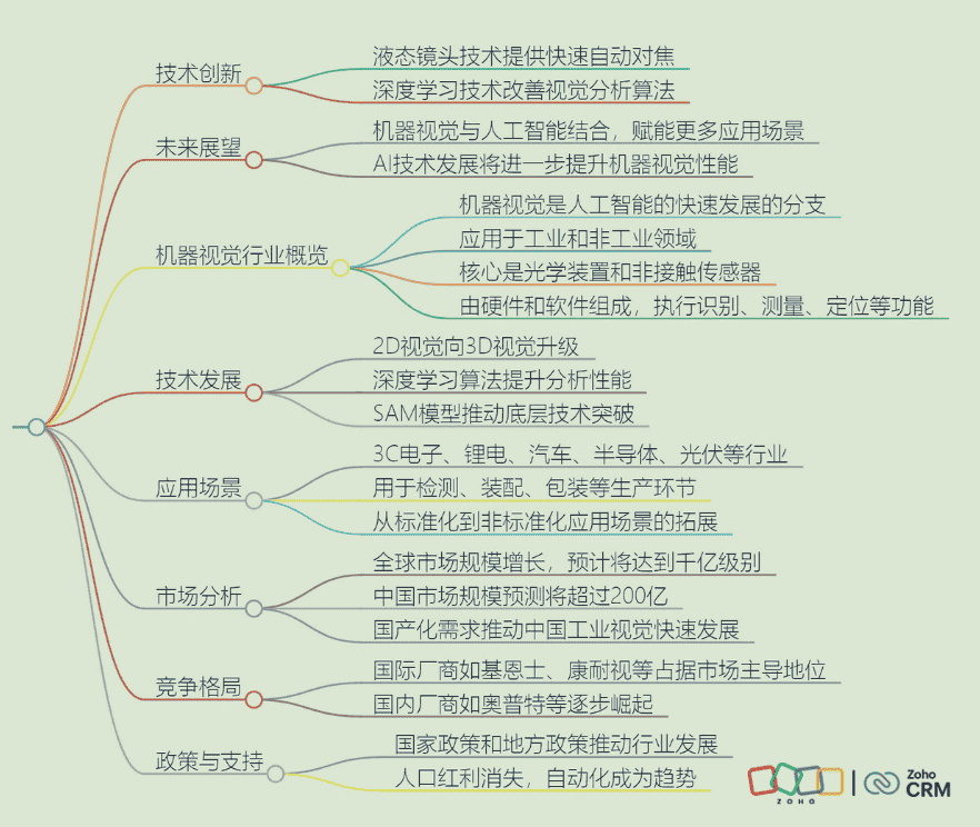 机器视觉行业CRM