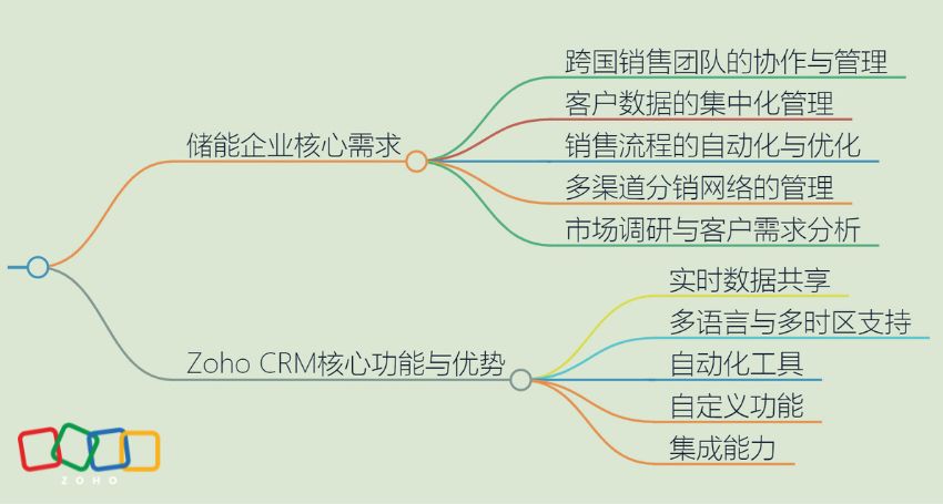 储能外贸CRM