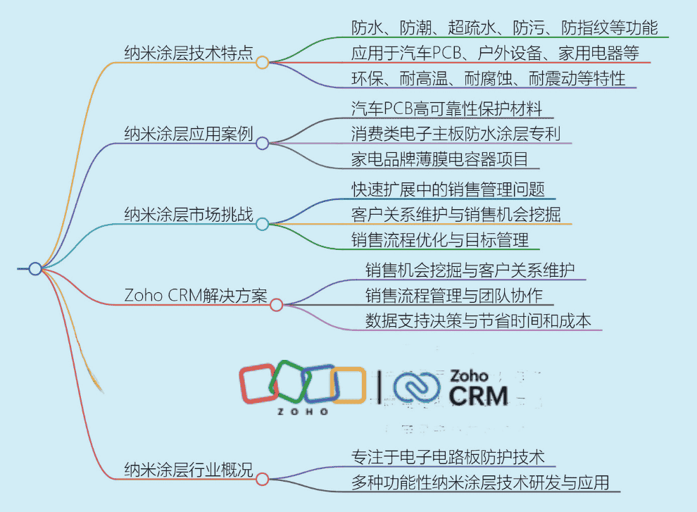 纳米涂层行业CRM