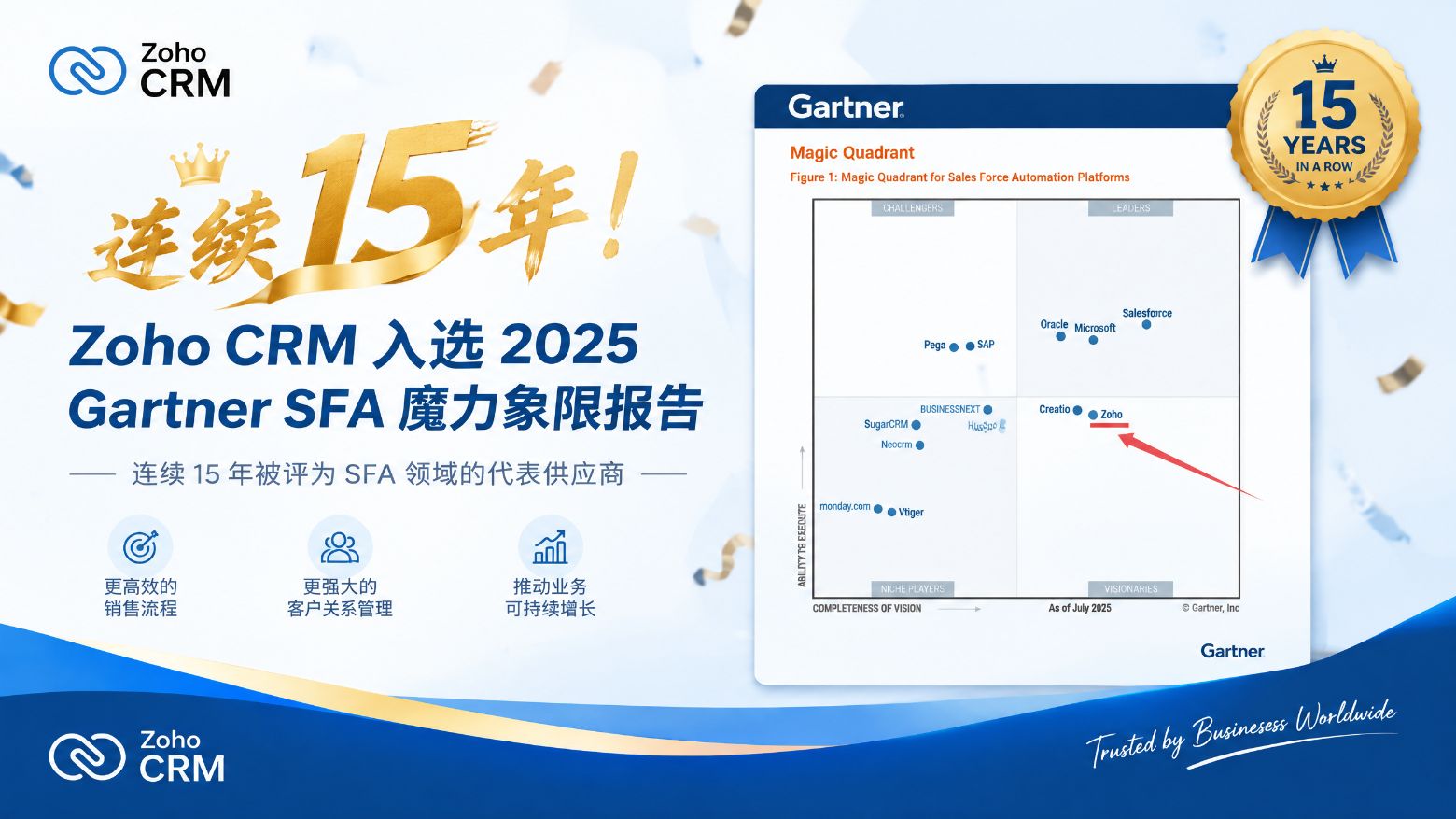 连续15年！Zoho CRM入选2025 Gartner SFA魔力象限报告