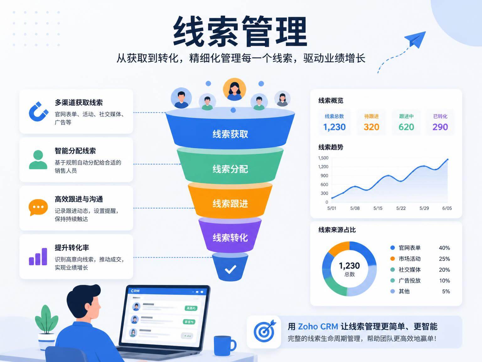 线索管理系统