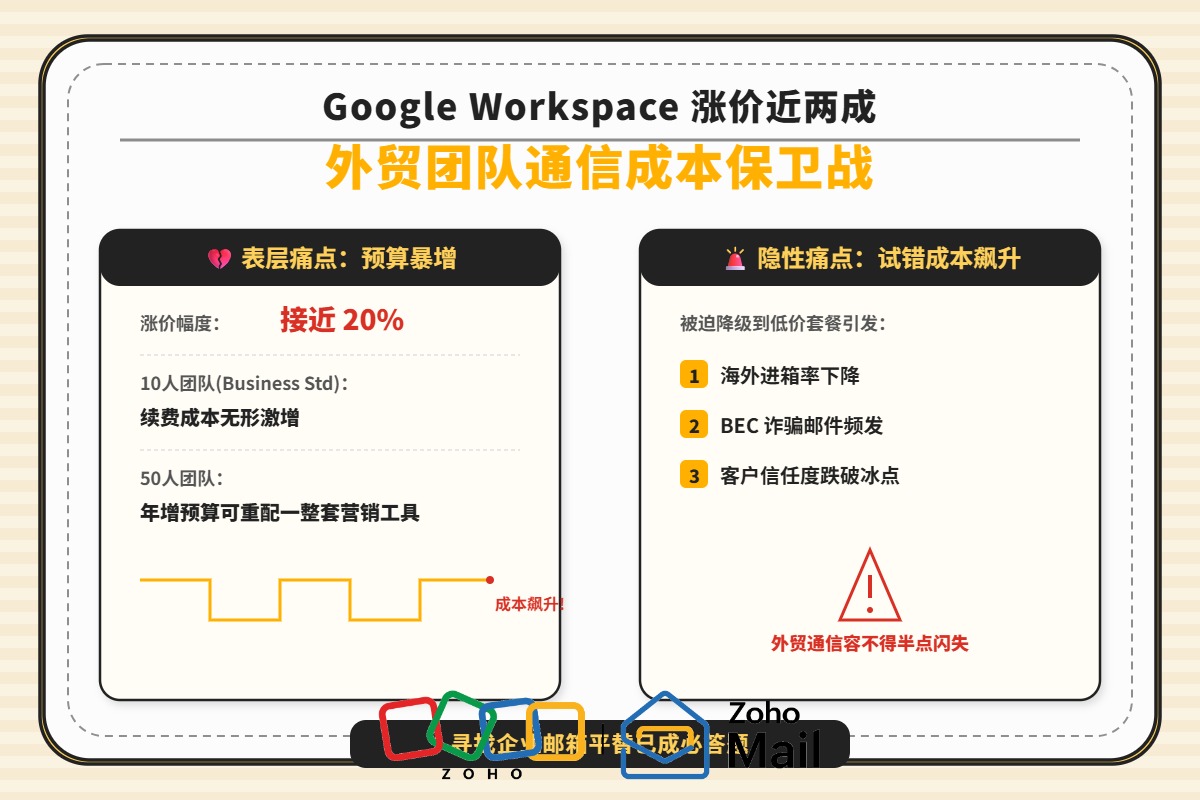 Google Workspace 涨价近两成,企业邮箱平替怎么选?