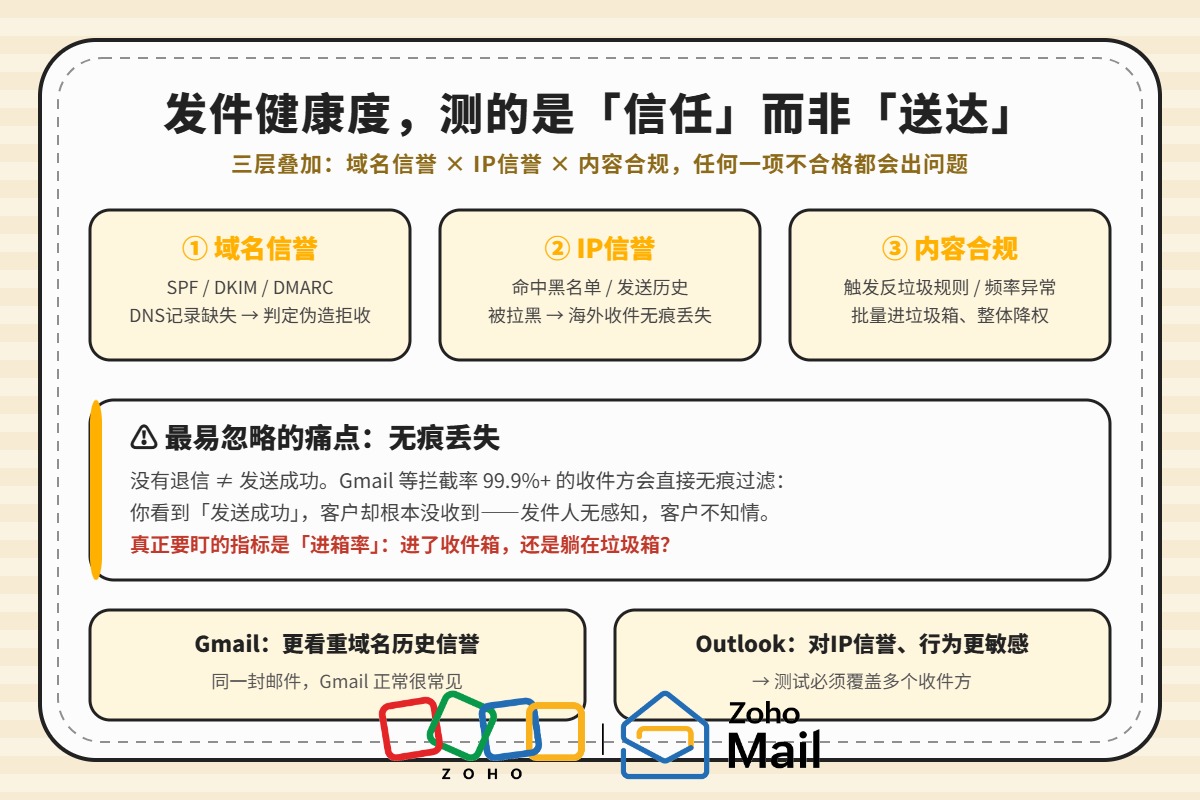 邮箱评分测试怎么做?5个免费发件健康度自检工具