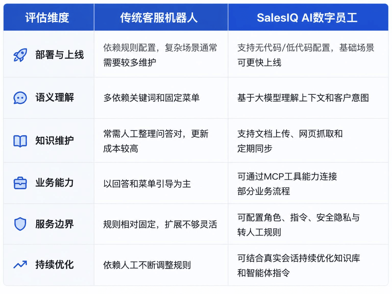 第6步